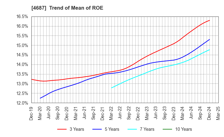 4687 TDC SOFT Inc.: Trend of Mean of ROE
