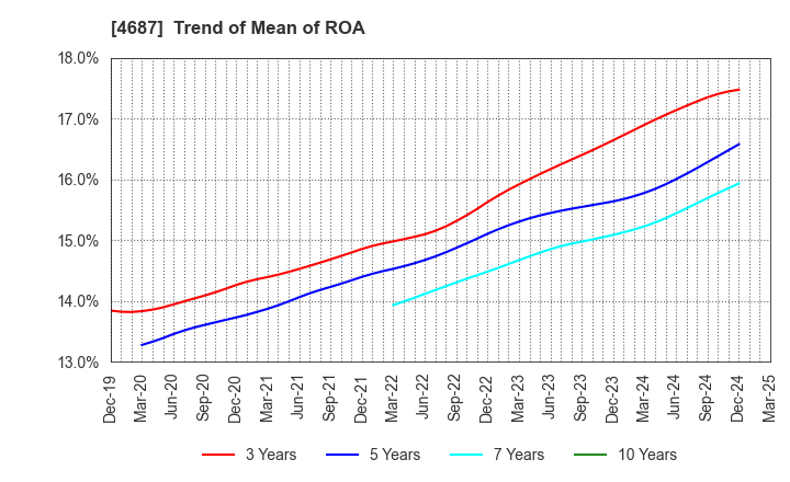 4687 TDC SOFT Inc.: Trend of Mean of ROA