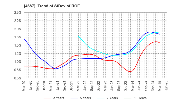 4687 TDC SOFT Inc.: Trend of StDev of ROE