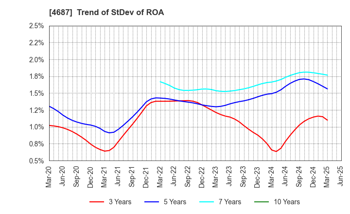 4687 TDC SOFT Inc.: Trend of StDev of ROA