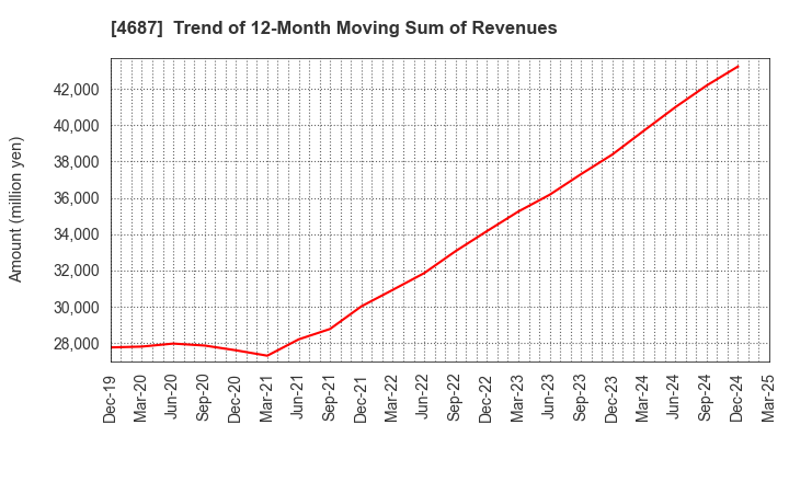 4687 TDC SOFT Inc.: Trend of 12-Month Moving Sum of Revenues