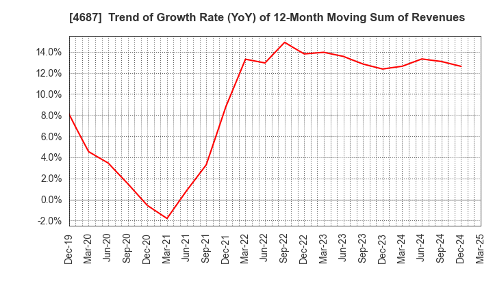 4687 TDC SOFT Inc.: Trend of Growth Rate (YoY) of 12-Month Moving Sum of Revenues