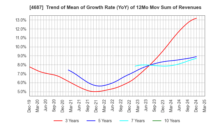 4687 TDC SOFT Inc.: Trend of Mean of Growth Rate (YoY) of 12Mo Mov Sum of Revenues