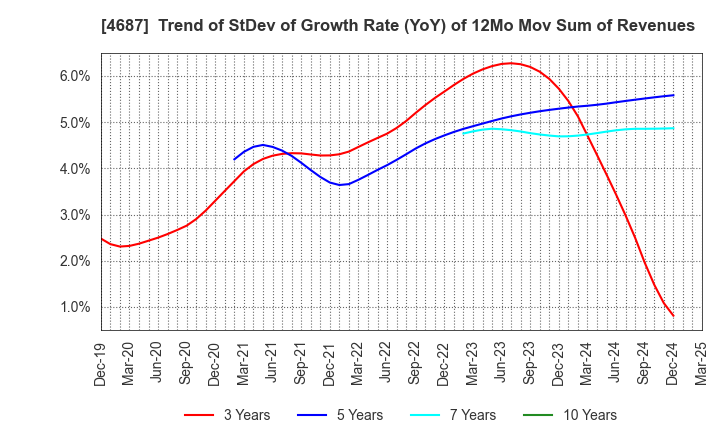 4687 TDC SOFT Inc.: Trend of StDev of Growth Rate (YoY) of 12Mo Mov Sum of Revenues