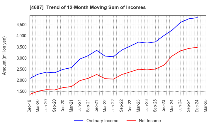 4687 TDC SOFT Inc.: Trend of 12-Month Moving Sum of Incomes