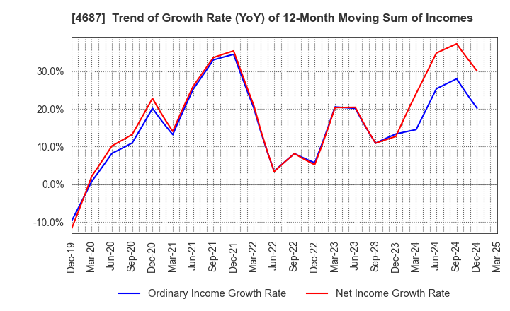4687 TDC SOFT Inc.: Trend of Growth Rate (YoY) of 12-Month Moving Sum of Incomes