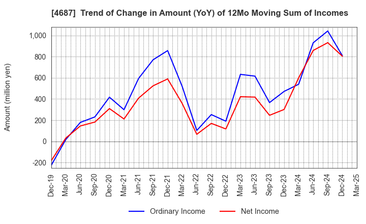 4687 TDC SOFT Inc.: Trend of Change in Amount (YoY) of 12Mo Moving Sum of Incomes