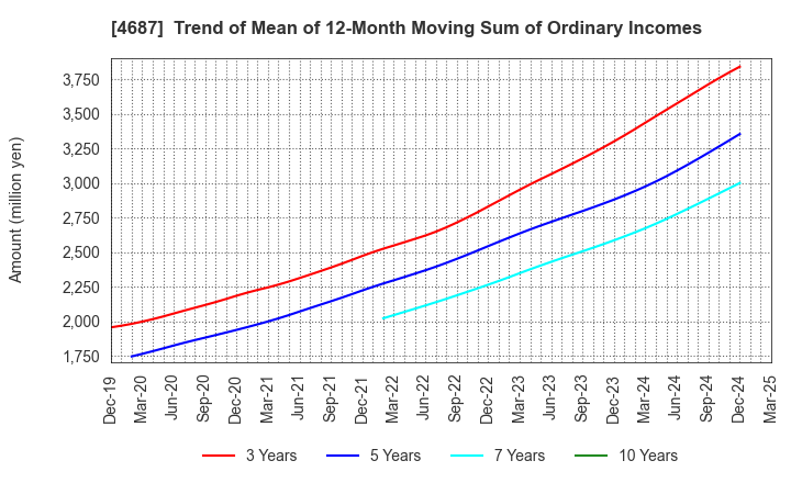 4687 TDC SOFT Inc.: Trend of Mean of 12-Month Moving Sum of Ordinary Incomes