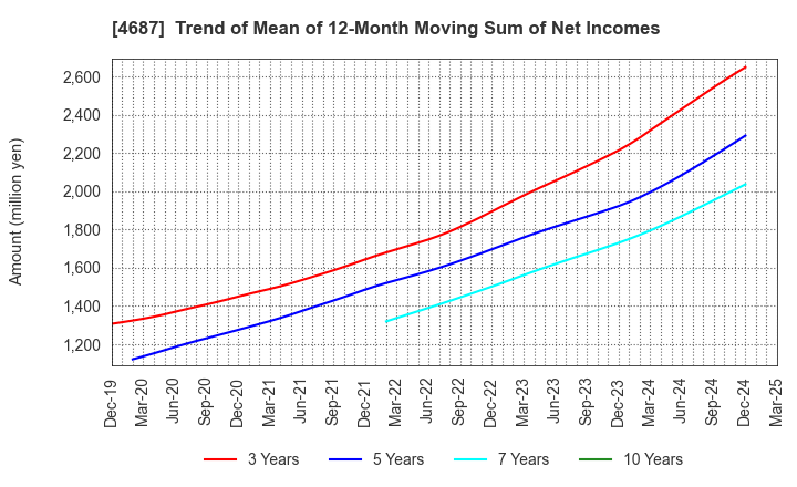 4687 TDC SOFT Inc.: Trend of Mean of 12-Month Moving Sum of Net Incomes