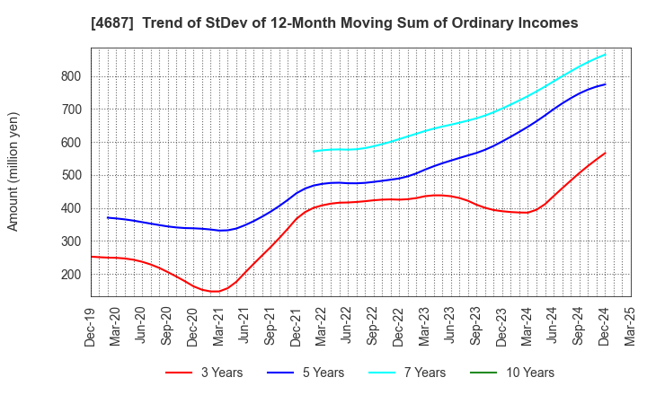 4687 TDC SOFT Inc.: Trend of StDev of 12-Month Moving Sum of Ordinary Incomes