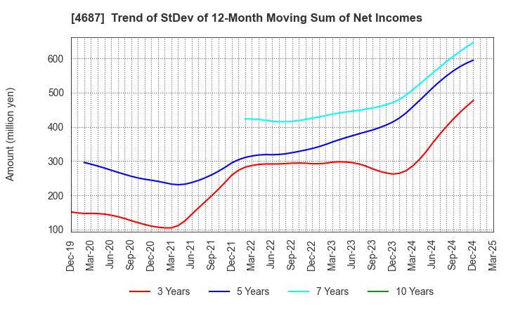 4687 TDC SOFT Inc.: Trend of StDev of 12-Month Moving Sum of Net Incomes