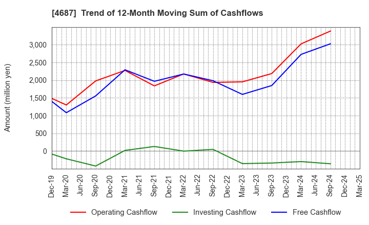 4687 TDC SOFT Inc.: Trend of 12-Month Moving Sum of Cashflows