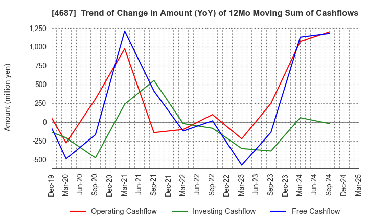 4687 TDC SOFT Inc.: Trend of Change in Amount (YoY) of 12Mo Moving Sum of Cashflows