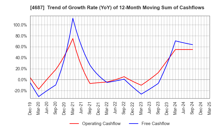 4687 TDC SOFT Inc.: Trend of Growth Rate (YoY) of 12-Month Moving Sum of Cashflows