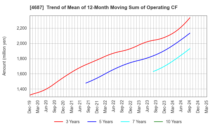 4687 TDC SOFT Inc.: Trend of Mean of 12-Month Moving Sum of Operating CF