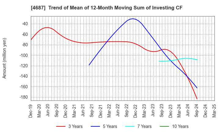 4687 TDC SOFT Inc.: Trend of Mean of 12-Month Moving Sum of Investing CF