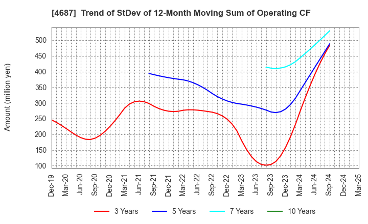 4687 TDC SOFT Inc.: Trend of StDev of 12-Month Moving Sum of Operating CF