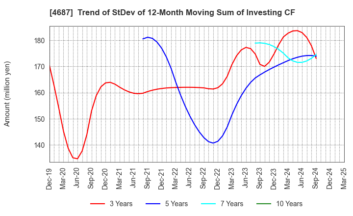 4687 TDC SOFT Inc.: Trend of StDev of 12-Month Moving Sum of Investing CF