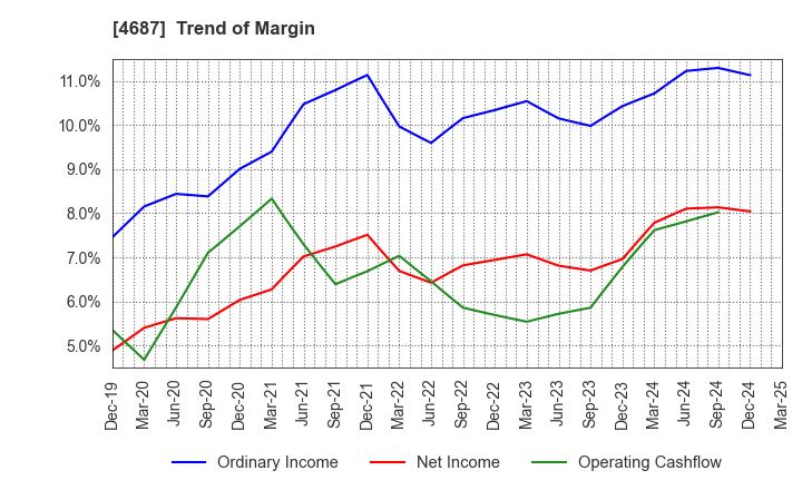 4687 TDC SOFT Inc.: Trend of Margin