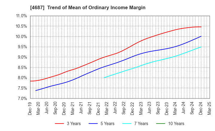 4687 TDC SOFT Inc.: Trend of Mean of Ordinary Income Margin