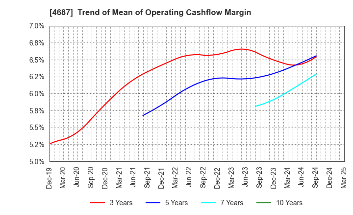 4687 TDC SOFT Inc.: Trend of Mean of Operating Cashflow Margin