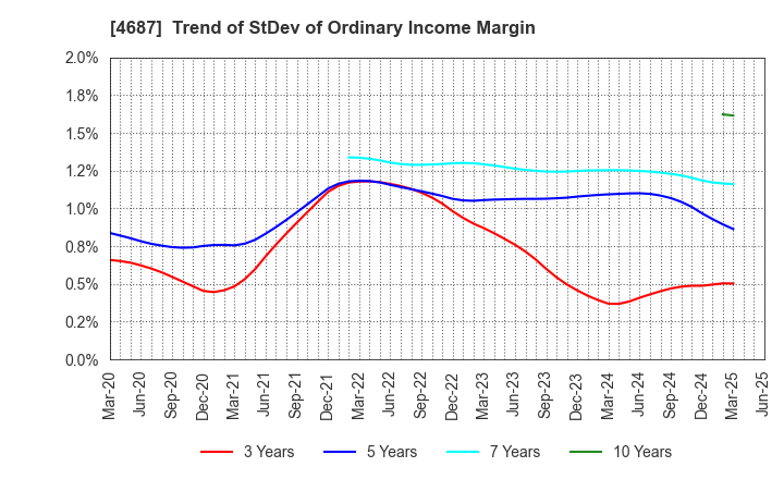 4687 TDC SOFT Inc.: Trend of StDev of Ordinary Income Margin