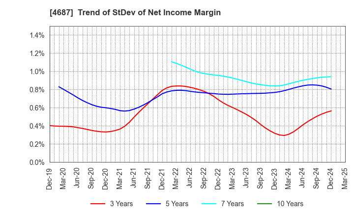 4687 TDC SOFT Inc.: Trend of StDev of Net Income Margin