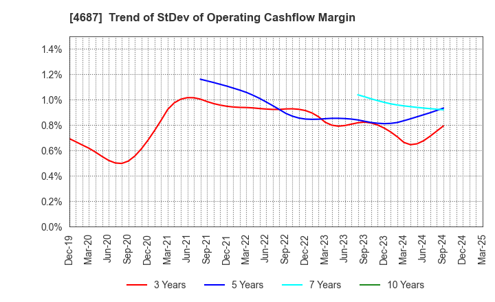 4687 TDC SOFT Inc.: Trend of StDev of Operating Cashflow Margin