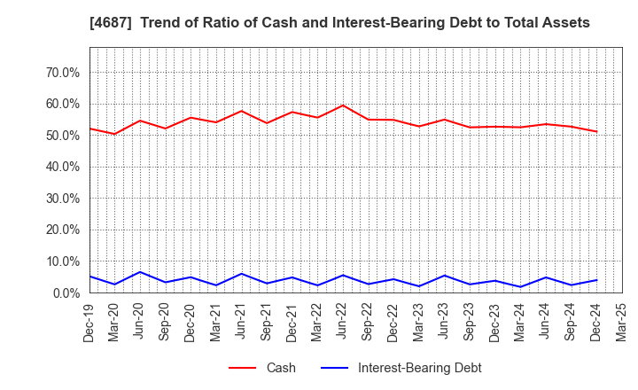 4687 TDC SOFT Inc.: Trend of Ratio of Cash and Interest-Bearing Debt to Total Assets