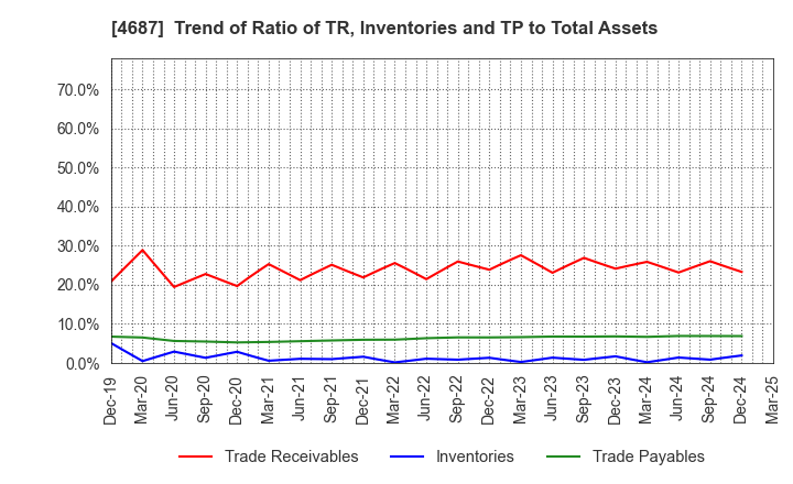4687 TDC SOFT Inc.: Trend of Ratio of TR, Inventories and TP to Total Assets