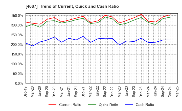 4687 TDC SOFT Inc.: Trend of Current, Quick and Cash Ratio