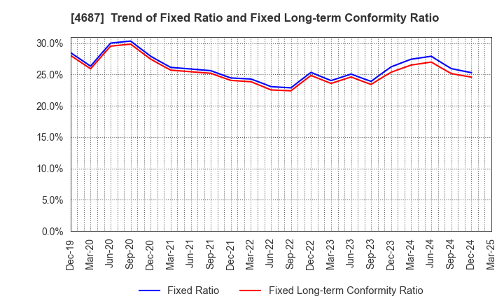 4687 TDC SOFT Inc.: Trend of Fixed Ratio and Fixed Long-term Conformity Ratio
