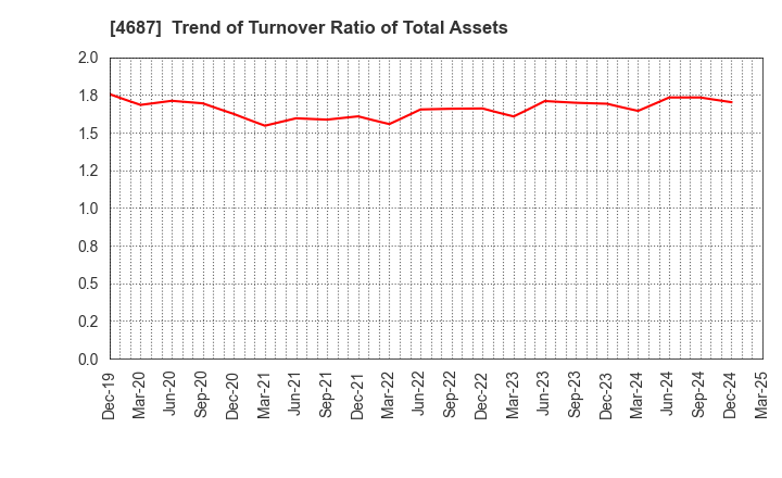 4687 TDC SOFT Inc.: Trend of Turnover Ratio of Total Assets