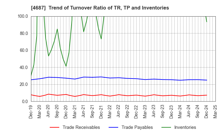 4687 TDC SOFT Inc.: Trend of Turnover Ratio of TR, TP and Inventories