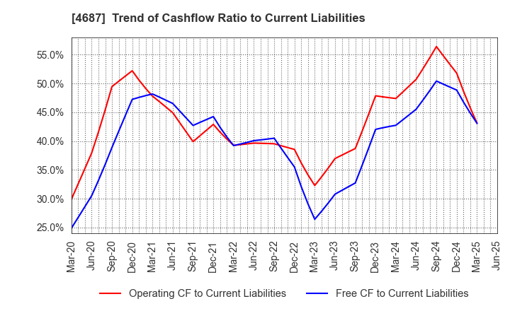 4687 TDC SOFT Inc.: Trend of Cashflow Ratio to Current Liabilities