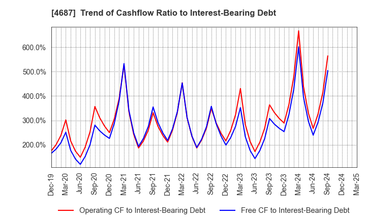 4687 TDC SOFT Inc.: Trend of Cashflow Ratio to Interest-Bearing Debt