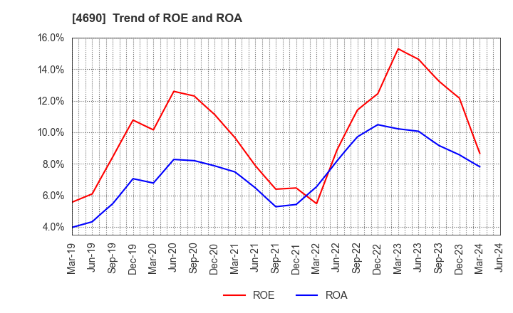 4690 NIPPON PALLET POOL CO.,LTD.: Trend of ROE and ROA