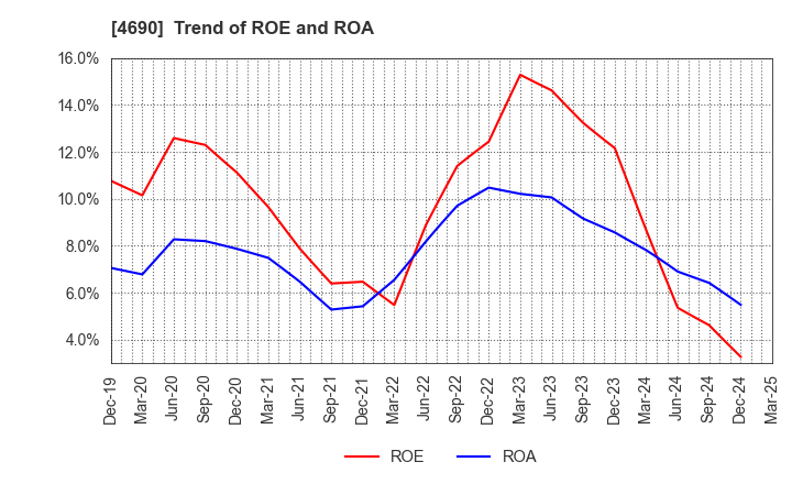 4690 NIPPON PALLET POOL CO.,LTD.: Trend of ROE and ROA