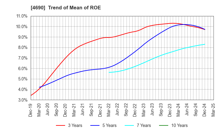 4690 NIPPON PALLET POOL CO.,LTD.: Trend of Mean of ROE