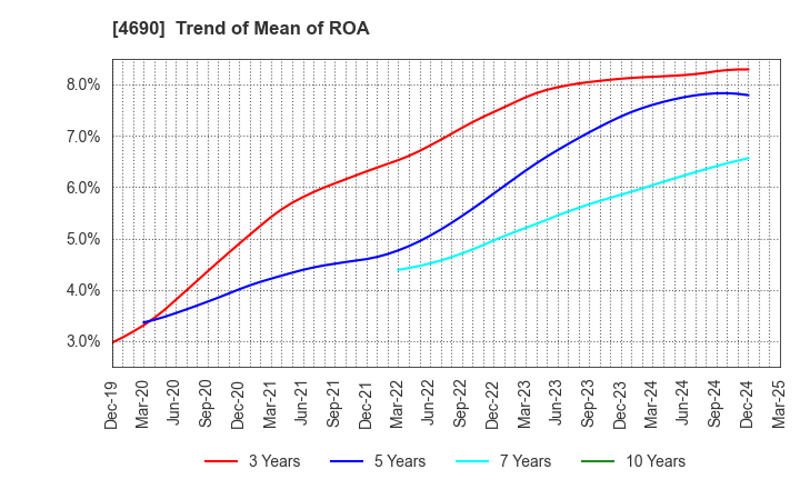 4690 NIPPON PALLET POOL CO.,LTD.: Trend of Mean of ROA