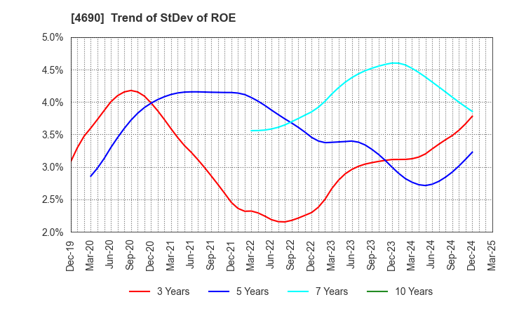 4690 NIPPON PALLET POOL CO.,LTD.: Trend of StDev of ROE