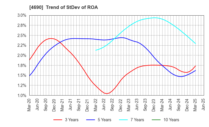 4690 NIPPON PALLET POOL CO.,LTD.: Trend of StDev of ROA