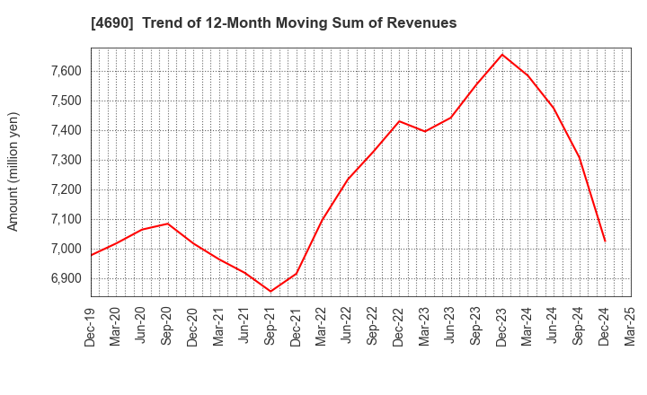 4690 NIPPON PALLET POOL CO.,LTD.: Trend of 12-Month Moving Sum of Revenues