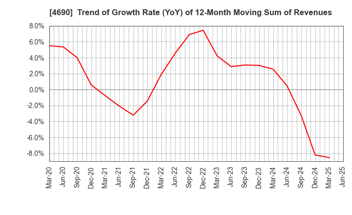 4690 NIPPON PALLET POOL CO.,LTD.: Trend of Growth Rate (YoY) of 12-Month Moving Sum of Revenues