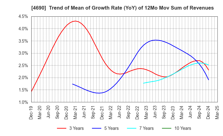 4690 NIPPON PALLET POOL CO.,LTD.: Trend of Mean of Growth Rate (YoY) of 12Mo Mov Sum of Revenues