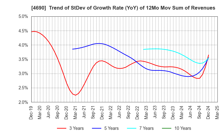 4690 NIPPON PALLET POOL CO.,LTD.: Trend of StDev of Growth Rate (YoY) of 12Mo Mov Sum of Revenues