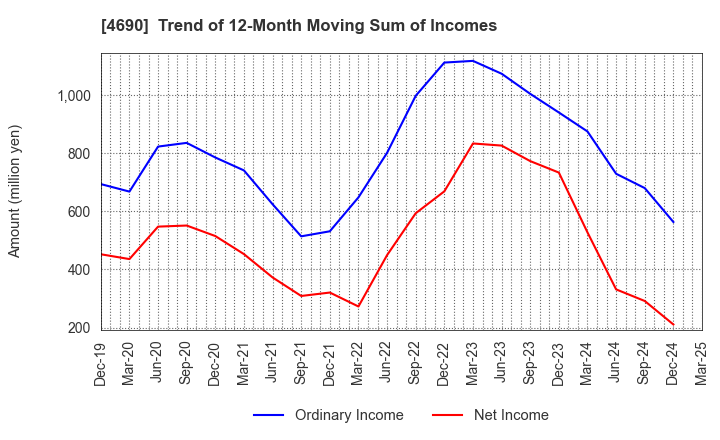 4690 NIPPON PALLET POOL CO.,LTD.: Trend of 12-Month Moving Sum of Incomes