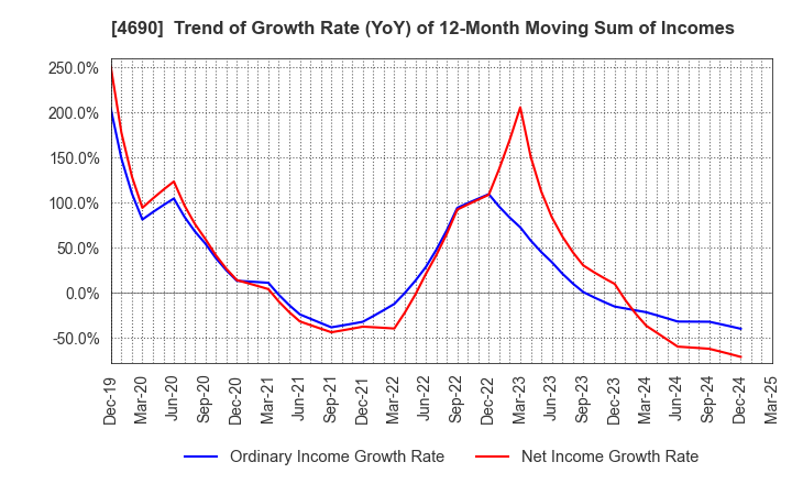 4690 NIPPON PALLET POOL CO.,LTD.: Trend of Growth Rate (YoY) of 12-Month Moving Sum of Incomes