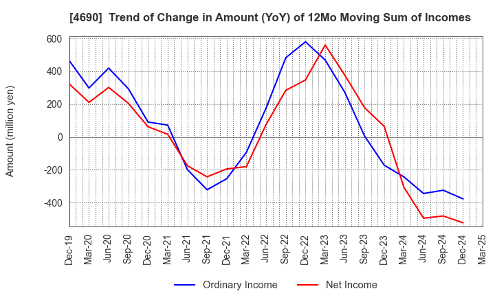 4690 NIPPON PALLET POOL CO.,LTD.: Trend of Change in Amount (YoY) of 12Mo Moving Sum of Incomes