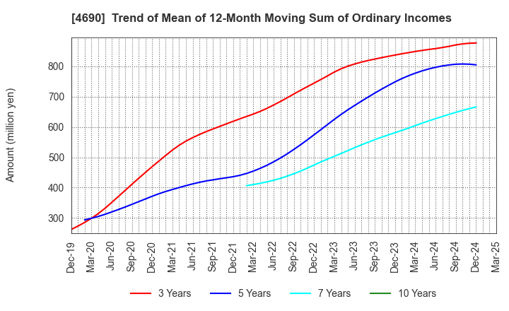 4690 NIPPON PALLET POOL CO.,LTD.: Trend of Mean of 12-Month Moving Sum of Ordinary Incomes